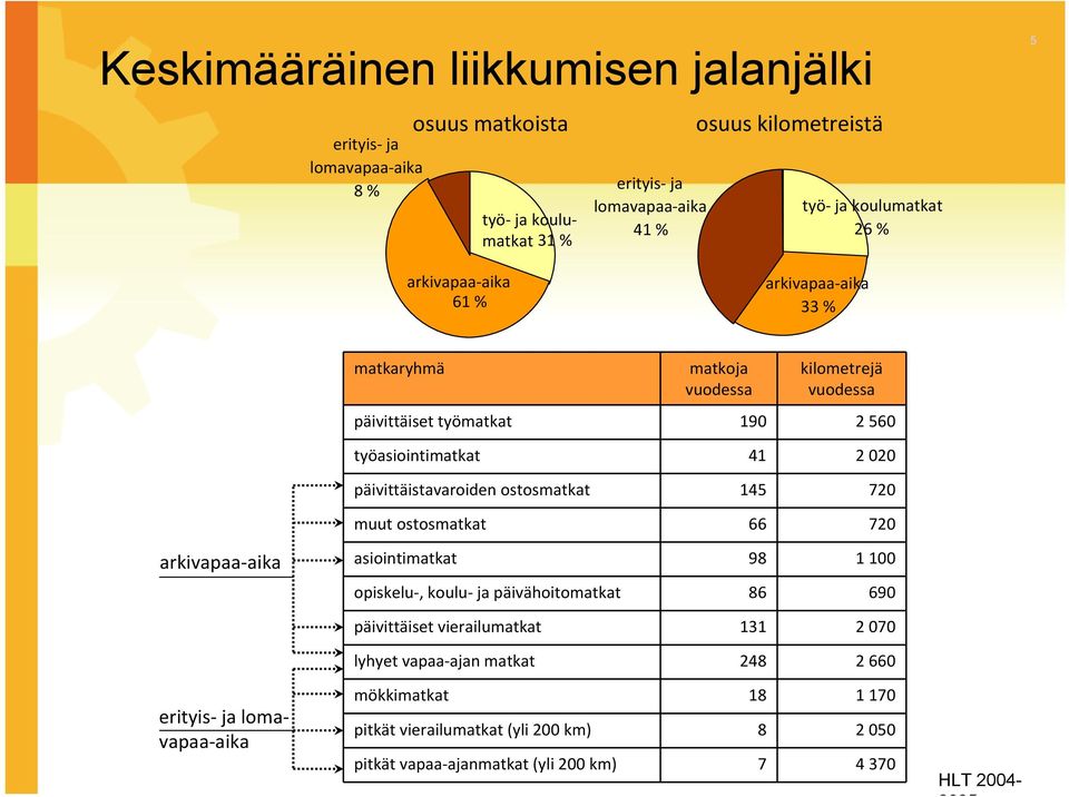 020 päivittäistavaroiden!ostosmatkat 145 720 muut!ostosmatkat 66 720 arkivapaa"aika asiointimatkat 98 1!100 opiskelu",!koulu" ja!päivähoitomatkat 86 690 erityis" ja!