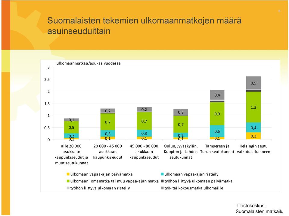 000 asukkaan kaupunkiseudut 45!000!"!80!000 asukkaan kaupunkiseudut Oulun,!Jyväskylän, Kuopion!ja!Lahden seutukunnat 0,4 Tampereen!ja Turun!seutukunnat 1,3 0,4 0,3 Helsingin!