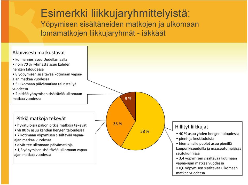 % Pitkiä matkoja!tekevät hyvätuloisia!paljon!pitkiä matkoja!tekevät yli!80!%!asuu!kahden!hengen!taloudessa 7!kotimaan!yöpymisen!sisältävää vapaa" ajan!matkaa!vuodessa eivät!tee!ulkomaan!