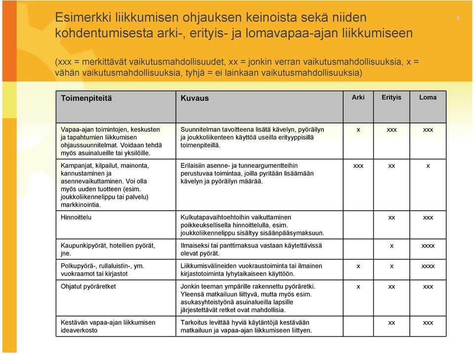 liikkumisen ohjaussuunnitelmat. Voidaan tehdä myös asuinalueille tai yksilöille. Kampanjat, kilpailut, mainonta, kannustaminen ja asennevaikuttaminen. Voi olla myös uuden tuotteen (esim.