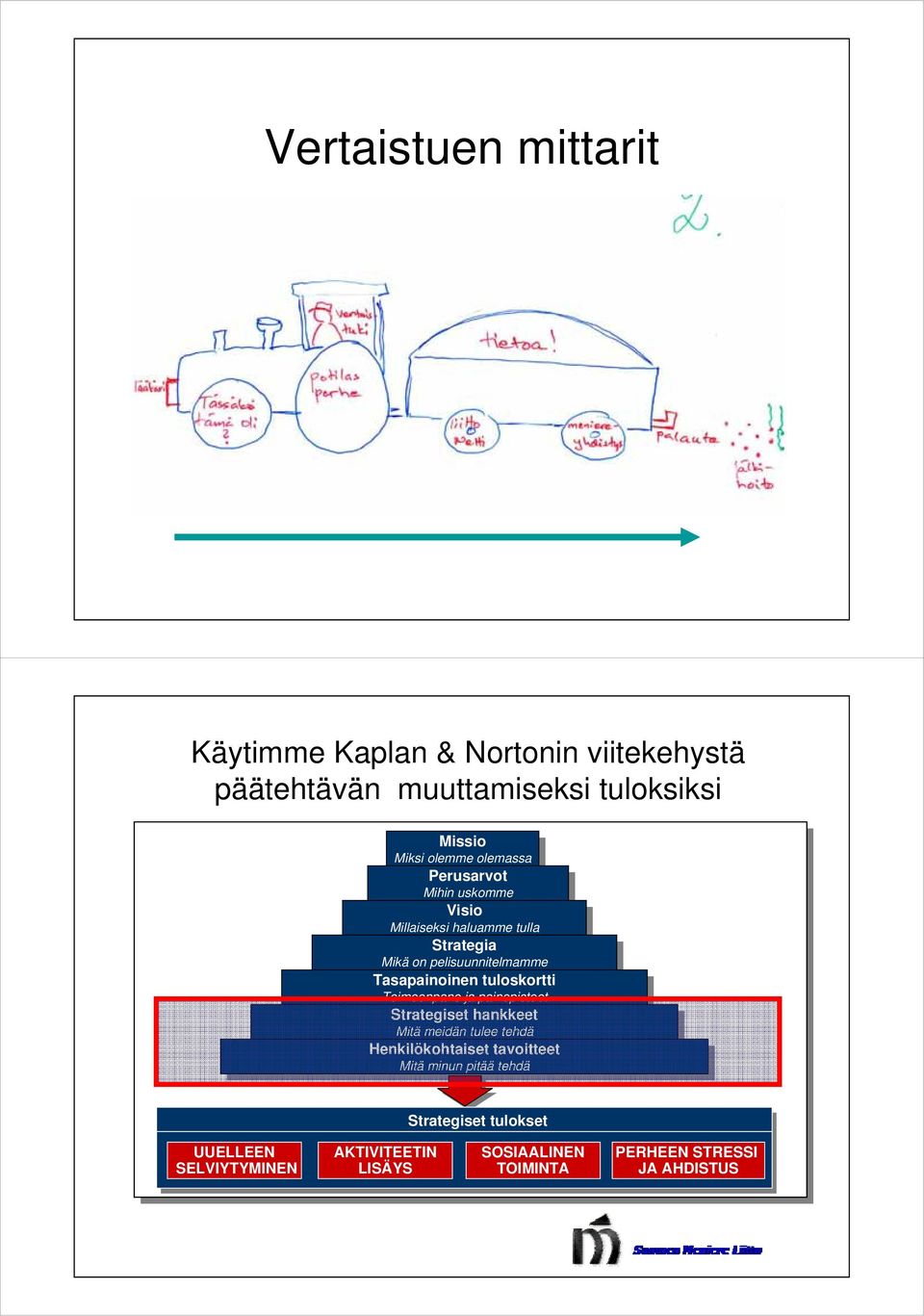 tuloskortti tuloskortti Toimeenpano Toimeenpano ja ja painopisteet painopisteet Strategiset Strategiset hankkeet hankkeet Mitä meidän tulee tehdä Mitä meidän tulee tehdä Henkilökohtaiset