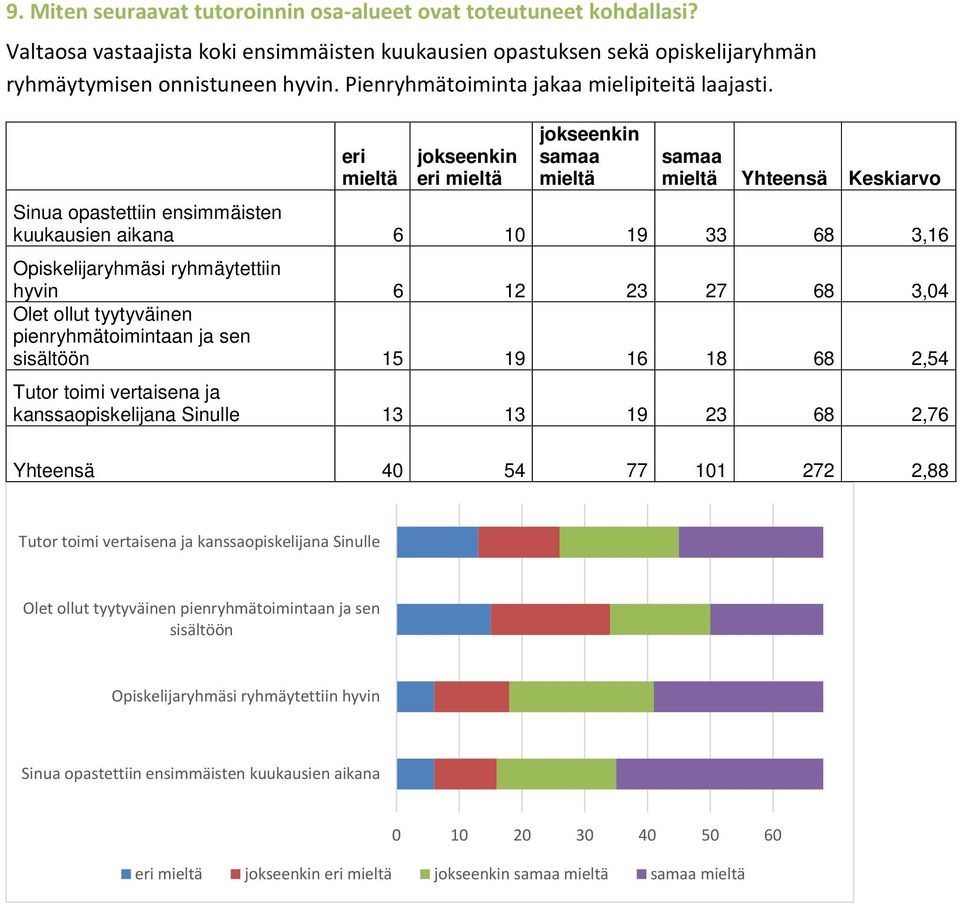 eri mieltä jokseenkin eri mieltä jokseenkin samaa mieltä samaa mieltä Yhteensä Keskiarvo Sinua opastettiin ensimmäisten kuukausien aikana 6 10 19 33 68 3,16 Opiskelijaryhmäsi ryhmäytettiin hyvin 6 12