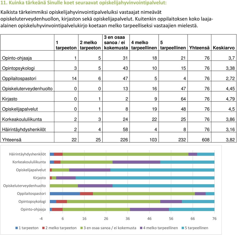 1 tarpeeton 2 melko tarpeeton 3 en osaa sanoa / ei kokemusta 4 melko tarpeellinen 5 tarpeellinen Yhteensä Keskiarvo Opinto-ohjaaja 1 5 31 18 21 76 3,7 Opintopsykologi 3 5 43 10 15 76 3,38