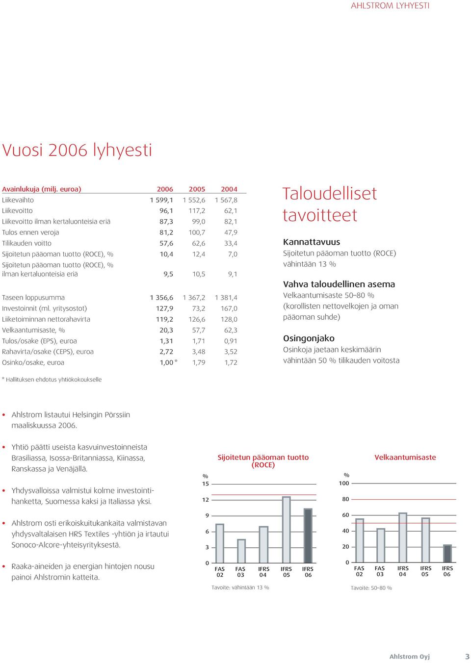 62,6 33,4 Sijoitetun pääoman tuotto (ROCE), % 10,4 12,4 7,0 Sijoitetun pääoman tuotto (ROCE), % ilman kertaluonteisia eriä 9,5 10,5 9,1 Taseen loppusumma 1 356,6 1 367,2 1 381,4 Investoinnit (ml.