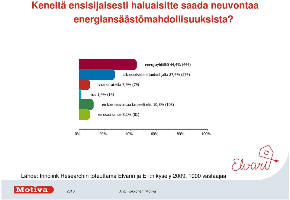 (79) muu 1,4% (14) en koe neuvontaa tarpeelliseksi 10,8% (108) en osaa sanoa 8,1% (81) 0%