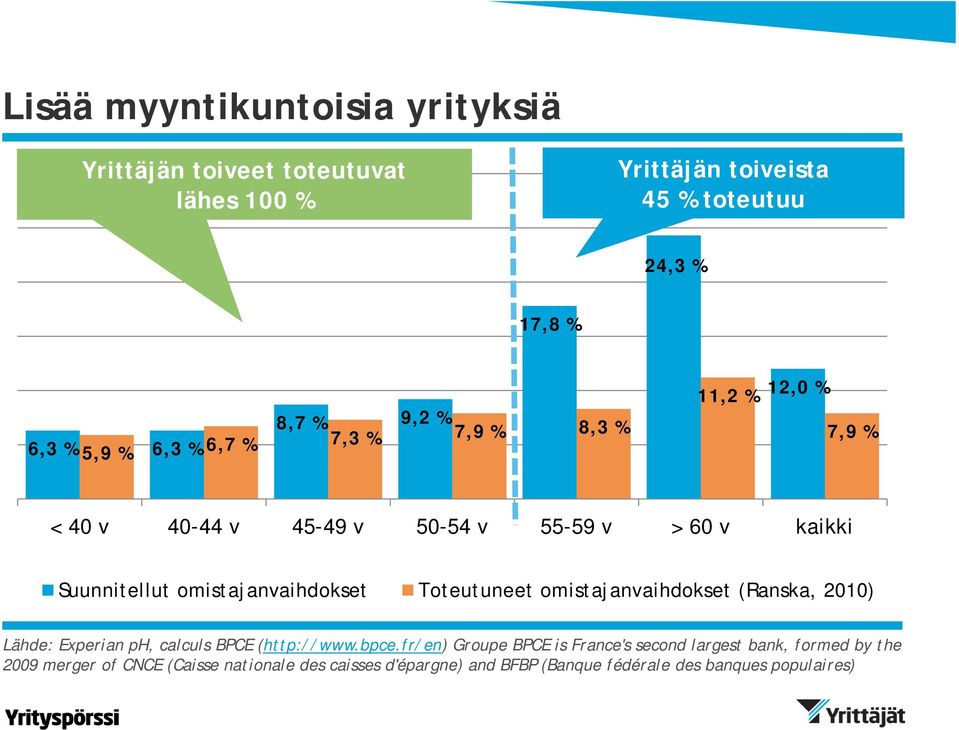 omistajanvaihdokset Toteutuneet omistajanvaihdokset (Ranska, 2010) Lähde: Experian ph, calculs BPCE (http://www.bpce.