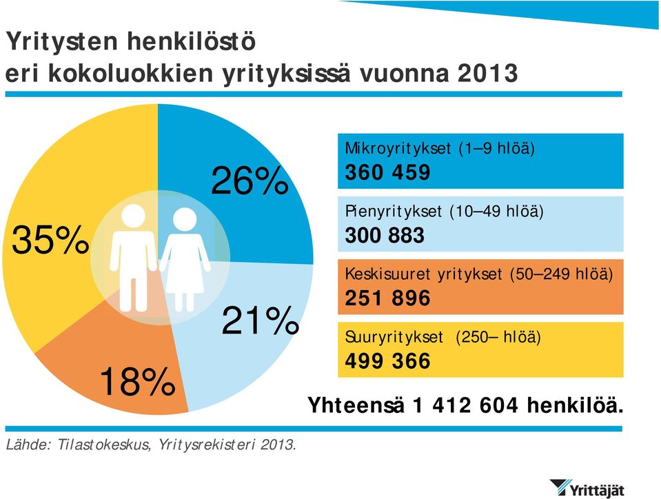 21% Keskisuuret yritykset (50 249 hlöä) 251 896 Suuryritykset (250 hlöä)