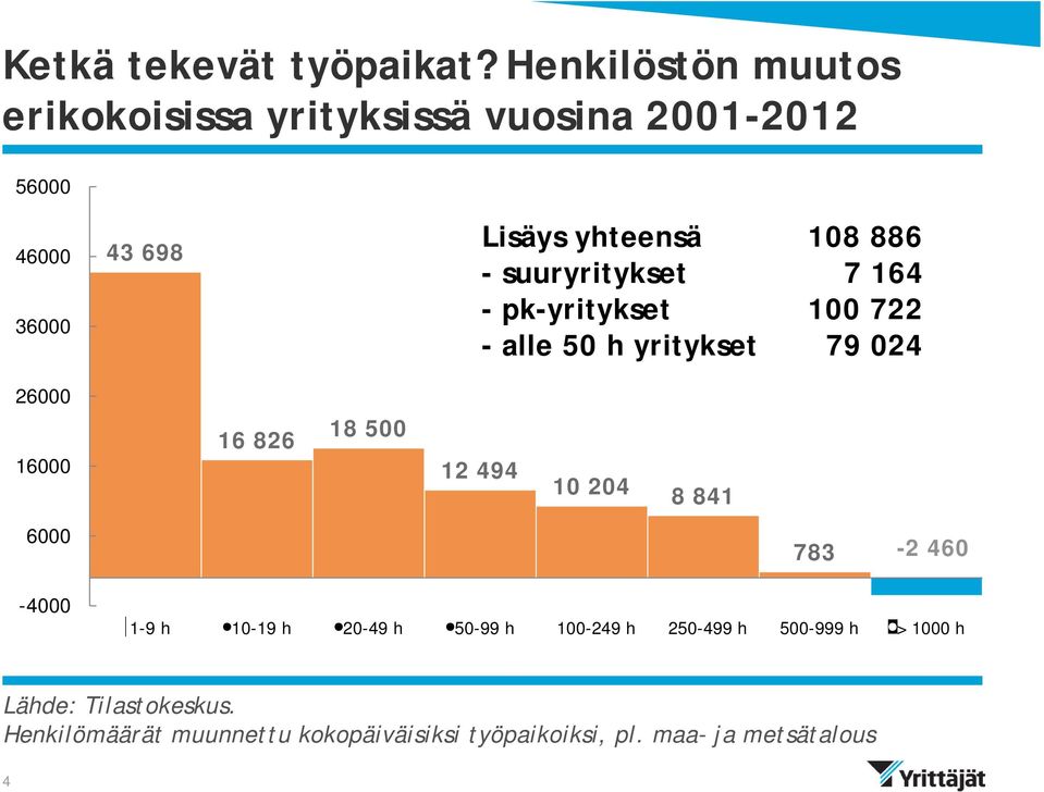 - suuryritykset 7 164 - pk-yritykset 100 722 - alle 50 h yritykset 79 024 26000 16000 16 826 18 500 12 494 10