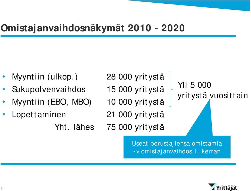 10 000 yritystä Lopettaminen 21 000 yritystä Yht.