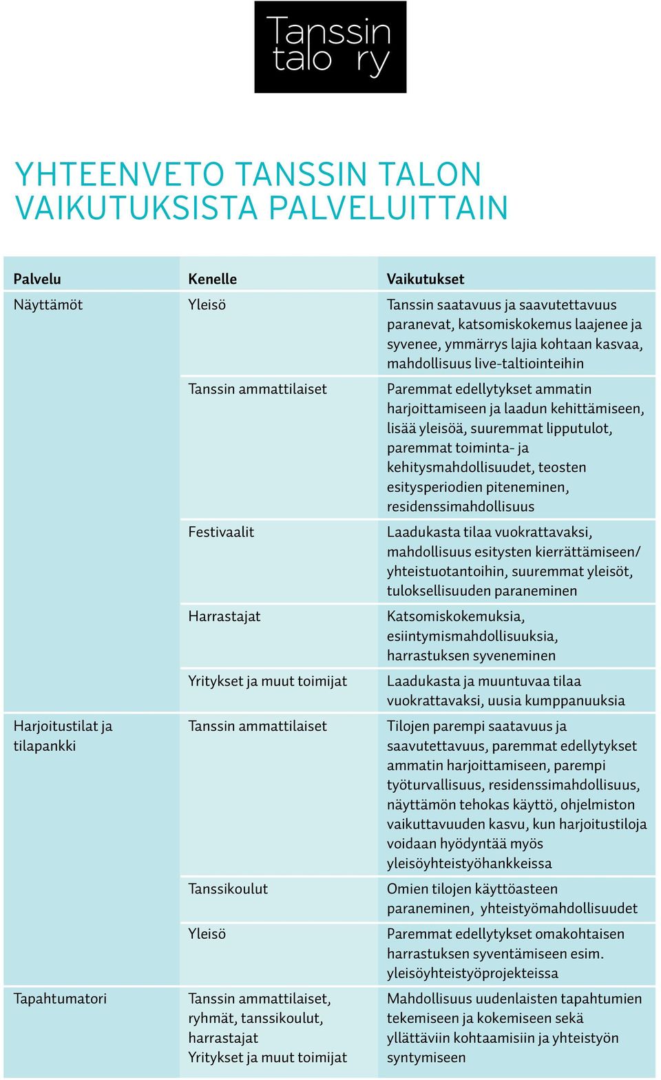 yleisöä, suuremmat lipputulot, paremmat toiminta- ja kehitysmahdollisuudet, teosten esitysperiodien piteneminen, residenssimahdollisuus Laadukasta tilaa vuokrattavaksi, mahdollisuus esitysten