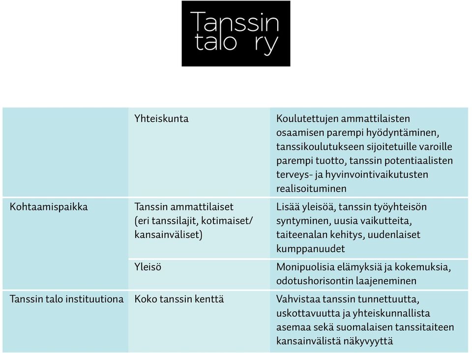 syntyminen, uusia vaikutteita, kansainväliset) taiteenalan kehitys, uudenlaiset kumppanuudet Yleisö Monipuolisia elämyksiä ja kokemuksia, odotushorisontin