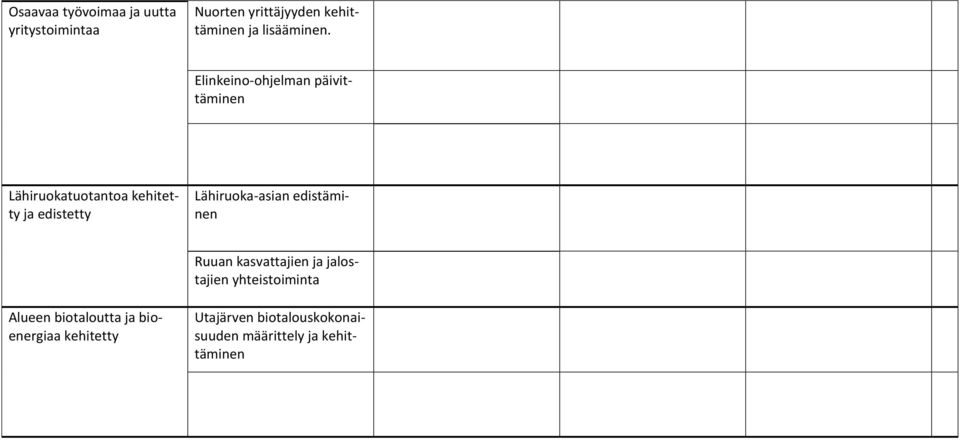 Elinkeino-ohjelman päivittäminen Lähiruokatuotantoa kehitetty ja edistetty