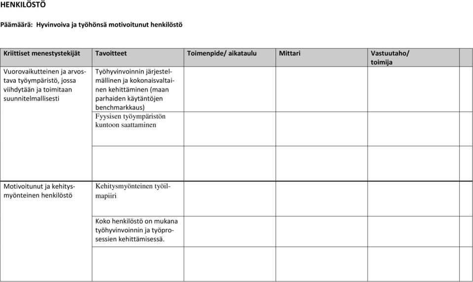 järjestelmällinen ja kokonaisvaltainen kehittäminen (maan parhaiden käytäntöjen benchmarkkaus) Fyysisen työympäristön kuntoon