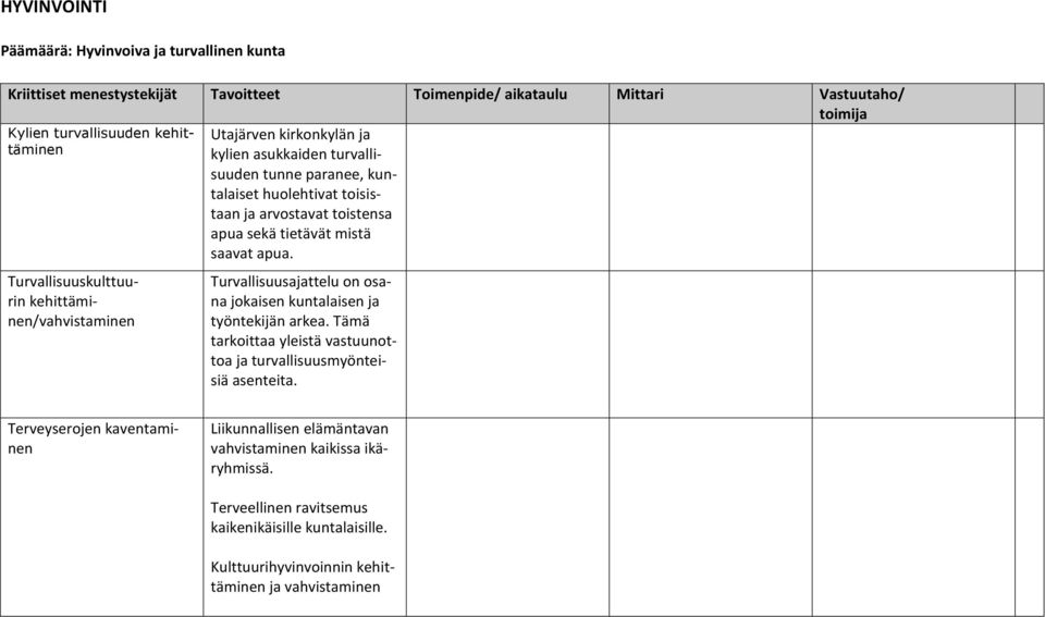 Turvallisuuskulttuurin kehittäminen/vahvistaminen Turvallisuusajattelu on osana jokaisen kuntalaisen ja työntekijän arkea.