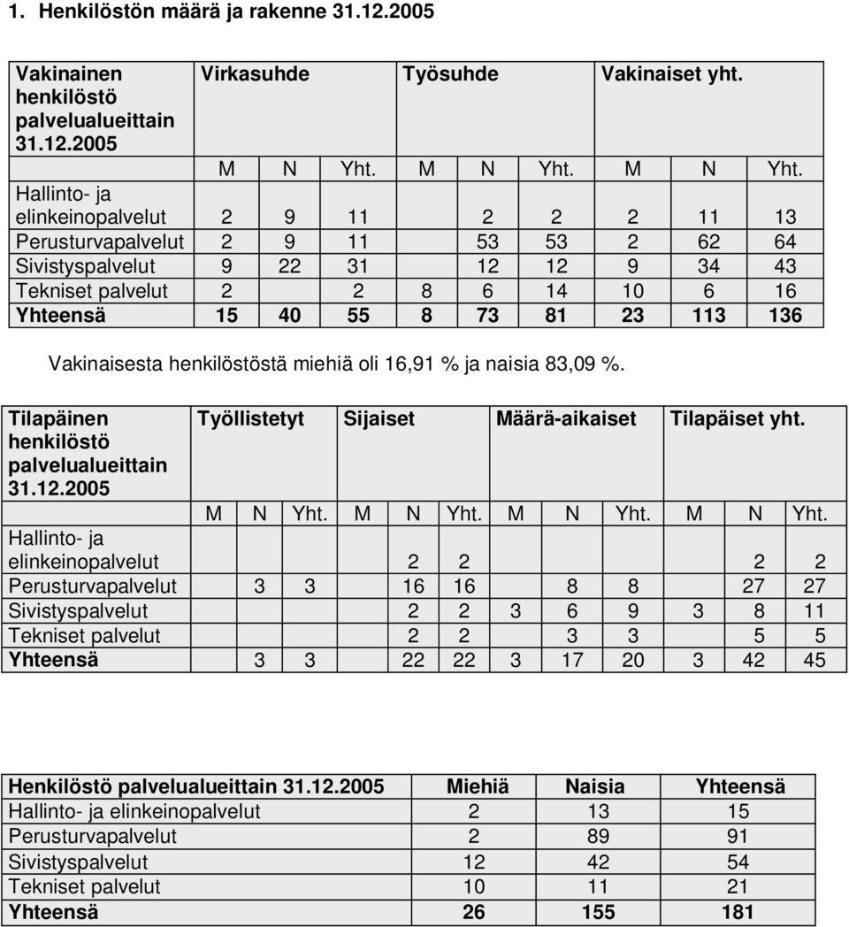 Hallinto- ja elinkeinopalvelut 2 9 11 2 2 2 11 13 Perusturvapalvelut 2 9 11 53 53 2 62 64 Sivistyspalvelut 9 22 31 12 12 9 34 43 Tekniset palvelut 2 2 8 6 14 10 6 16 Yhteensä 15 40 55 8 73 81 23 113