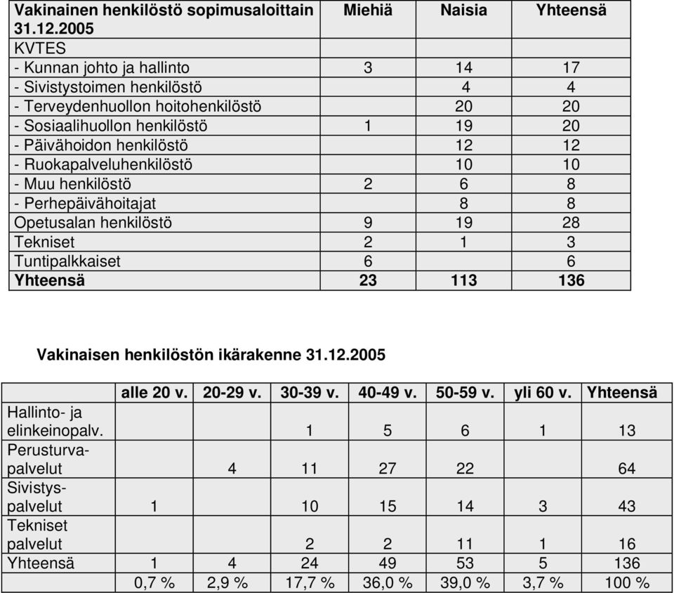 12 - Ruokapalveluhenkilöstö 10 10 - Muu henkilöstö 2 6 8 - Perhepäivähoitajat 8 8 Opetusalan henkilöstö 9 19 28 Tekniset 2 1 3 Tuntipalkkaiset 6 6 Yhteensä 23 113 136 Vakinaisen