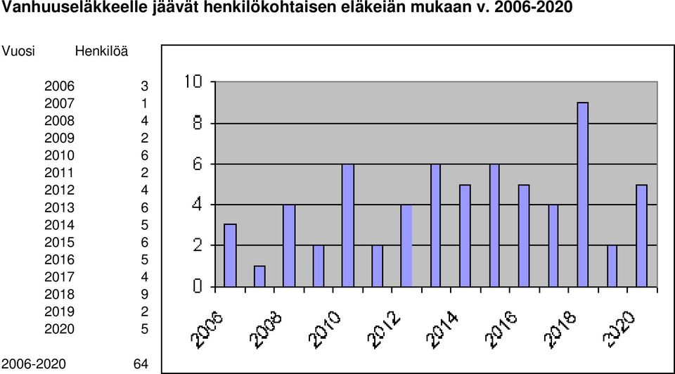 2006-2020 Vuosi Henkilöä 2006 3 2007 1 2008 4 2009