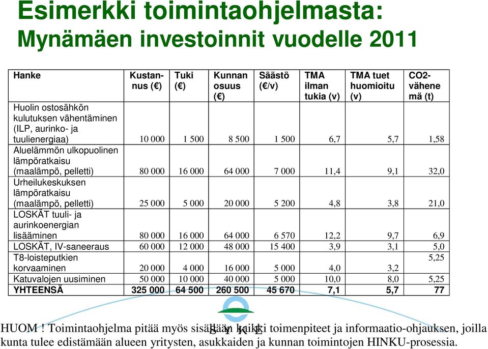 9,1 32,0 Urheilukeskuksen lämpöratkaisu (maalämpö, pelletti) 25 000 5 000 20 000 5 200 4,8 3,8 21,0 LOSKÄT tuuli- ja aurinkoenergian lisääminen 80 000 16 000 64 000 6 570 12,2 9,7 6,9 LOSKÄT,