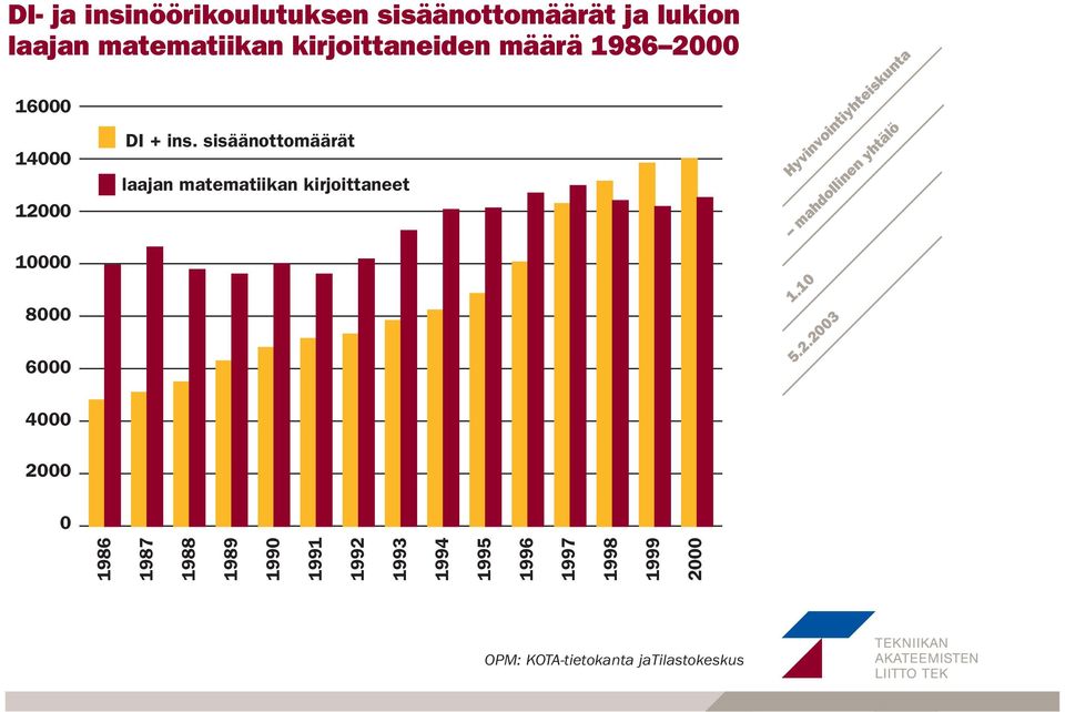 sisäänottomäärät ja lukion laajan matematiikan kirjoittaneiden määrä 1986