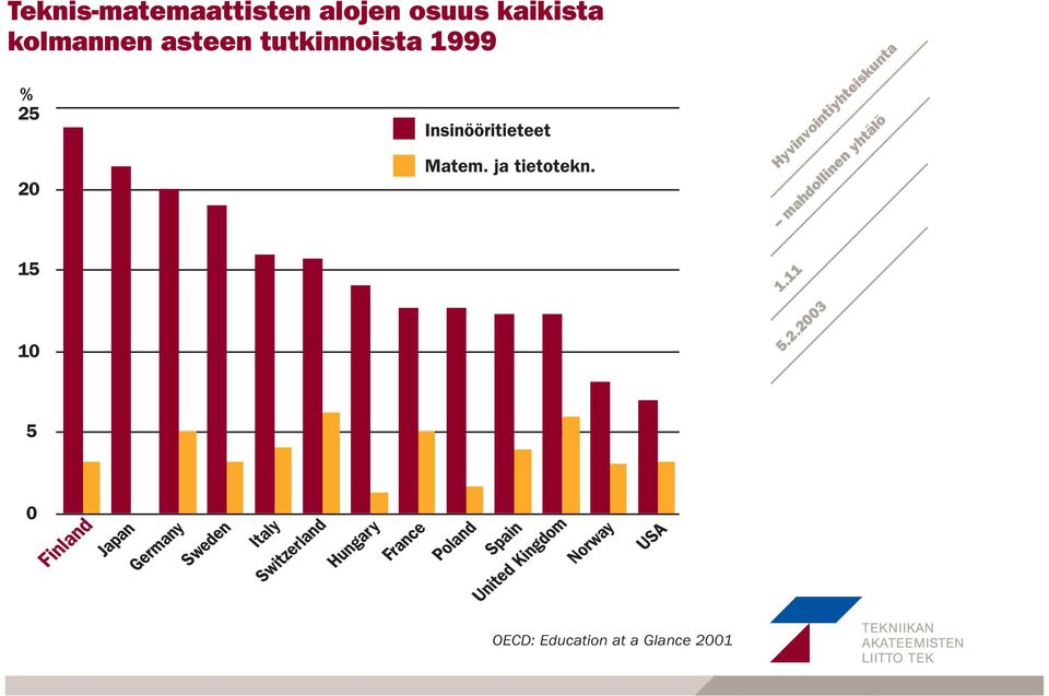 alojen osuus kaikista kolmannen asteen tutkinnoista 1999 % 25