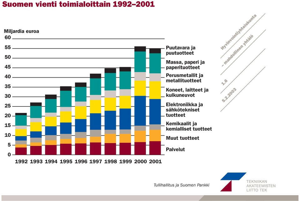 Perusmetallit ja metallituotteet Koneet, laitteet ja kulkuneuvot Elektroniikka ja sähkötekniset