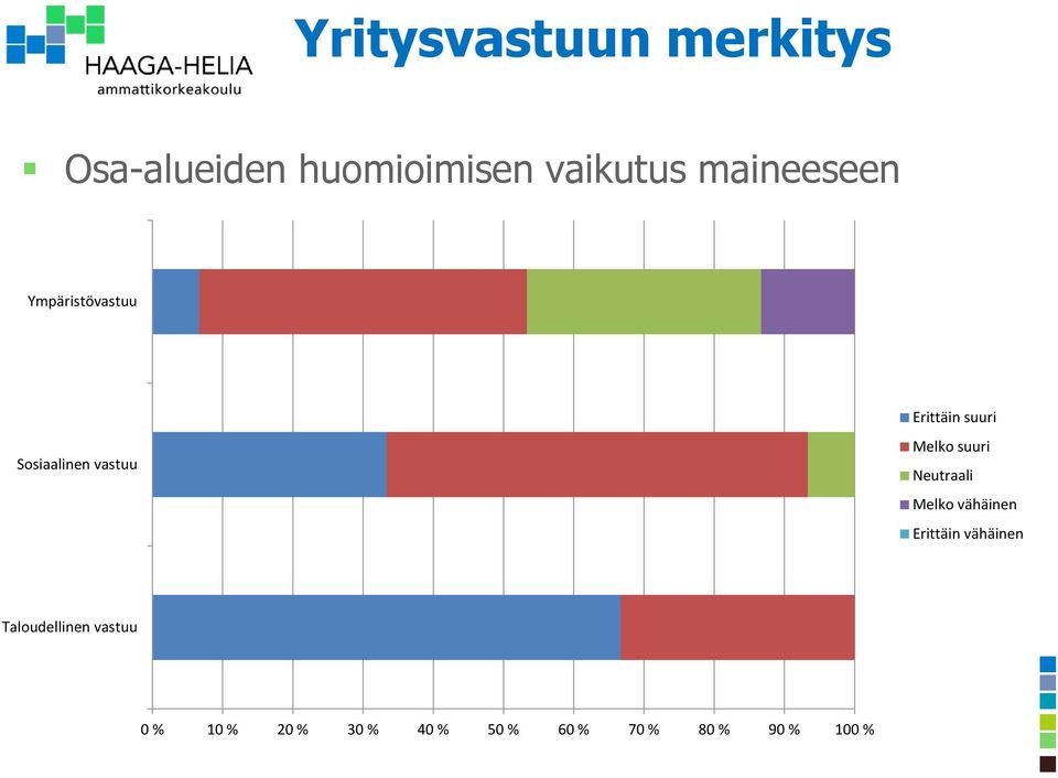 Melko suuri Neutraali Melko vähäinen Erittäin vähäinen