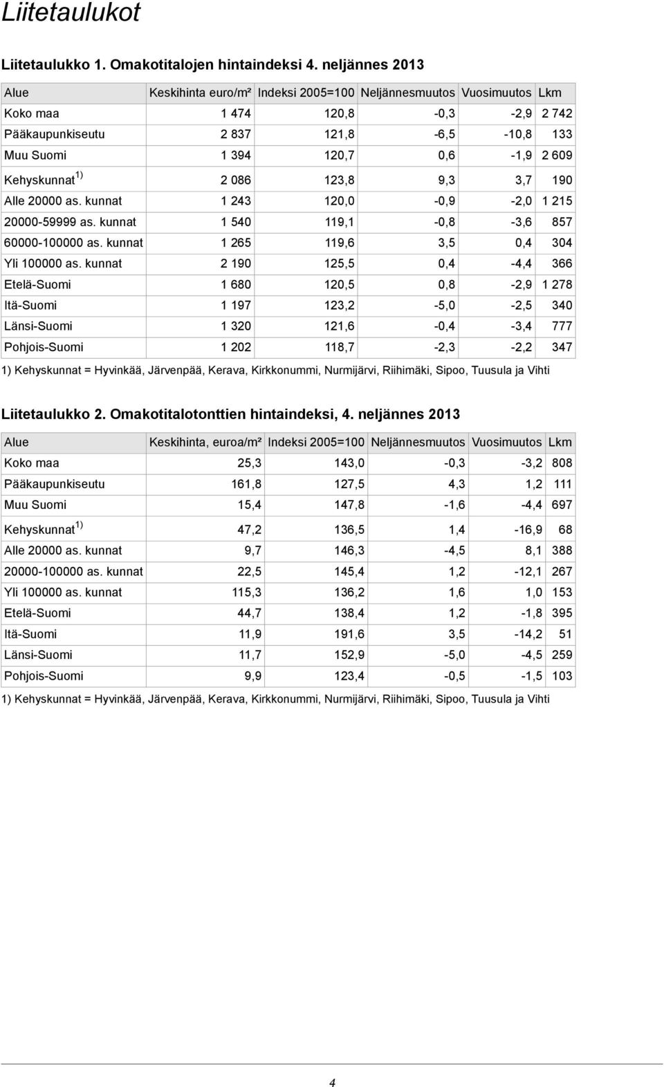 100000 as kunnat Etelä-Suomi Itä-Suomi Länsi-Suomi Pohjois-Suomi 1 540 1 265 2 190 1 680 1 197 1 320 1 202 119,1 119,6 125,5 120,5 123,2 121,6 118,7 1) Kehyskunnat = Hyvinkää, Järvenpää, Kerava,