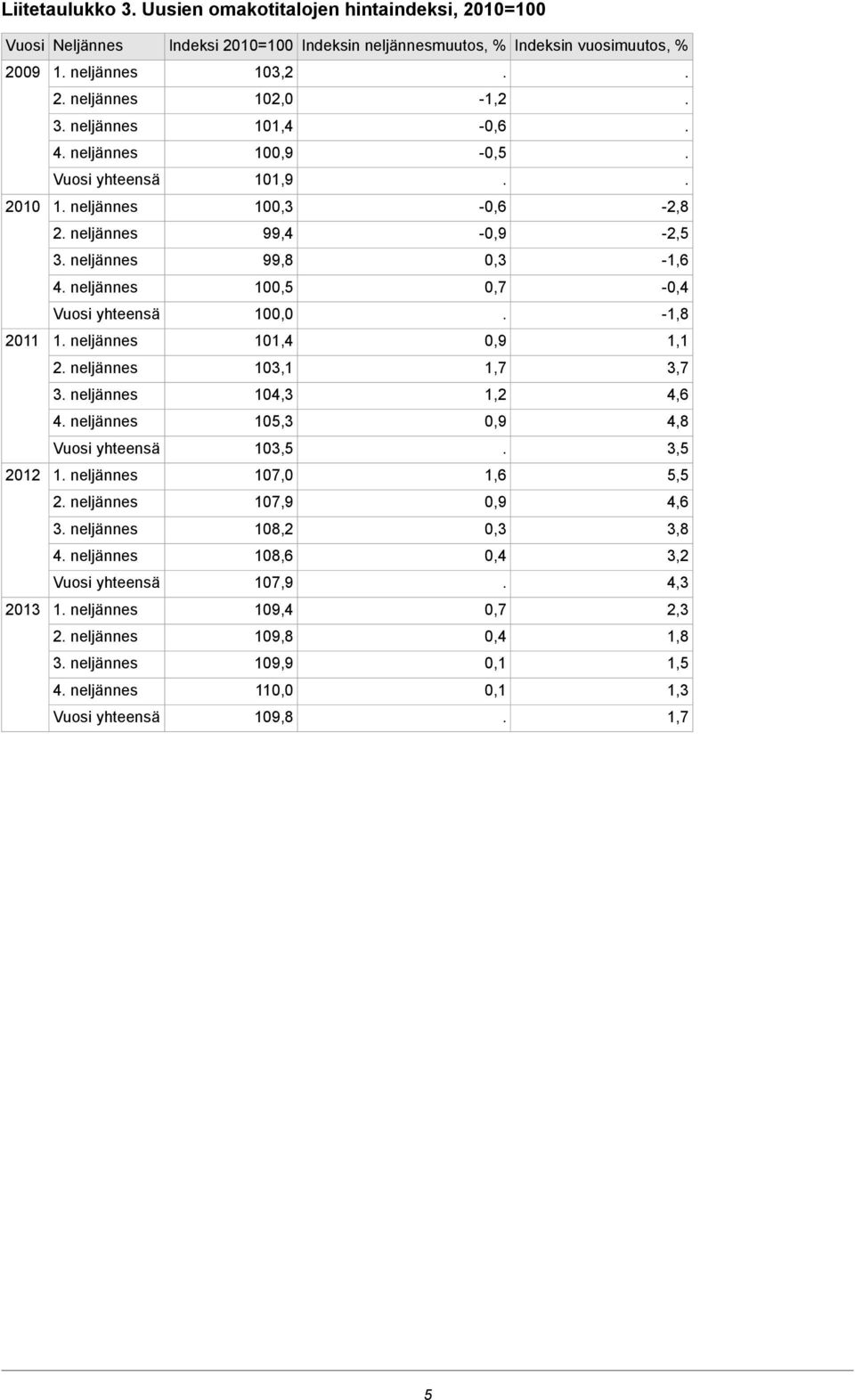 2011 1 neljännes 101,4 0,9 1,1 2 neljännes 103,1 1,7 3,7 3 neljännes 104,3 1,2 4,6 4 neljännes 105,3 0,9 4,8 Vuosi yhteensä 103,5 3,5 2012 1 neljännes 107,0 1,6 5,5 2 neljännes 107,9 0,9 4,6 3