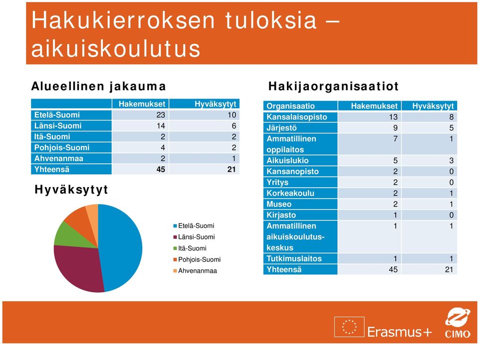 Hakijaorganisaatiot Organisaatio Hakemukset Hyväksytyt Kansalaisopisto 13 8 Järjestö 9 5 Ammatillinen 7 1 oppilaitos Aikuislukio