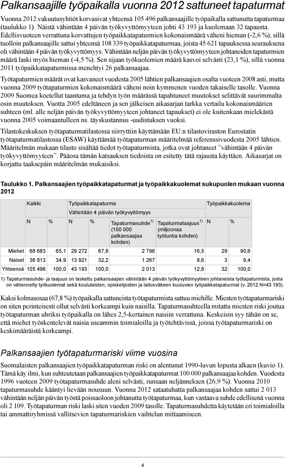 Edellisvuoteen verrattuna korvattujen työpaikkatapaturmien kokonaismäärä väheni hieman (-2,6 ), sillä tuolloin palkansaajille sattui yhteensä 108 339 työpaikkatapaturmaa, joista 45 621 tapauksessa
