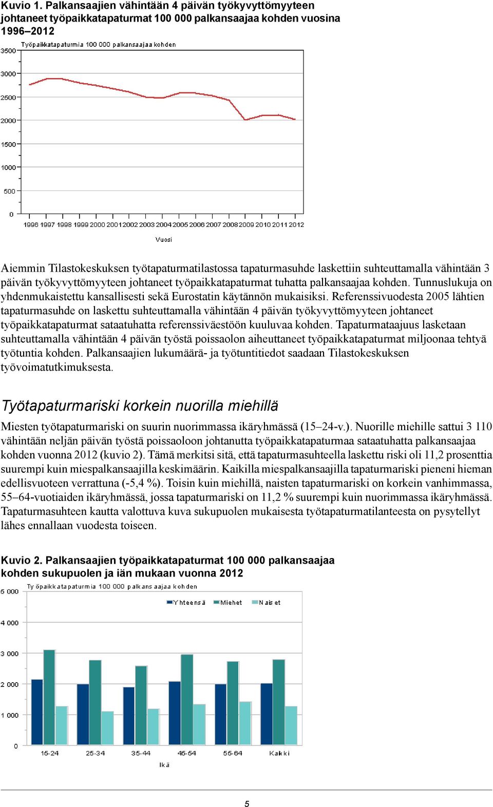 laskettiin suhteuttamalla vähintään 3 päivän työkyvyttömyyteen johtaneet työpaikkatapaturmat tuhatta palkansaajaa kohden.