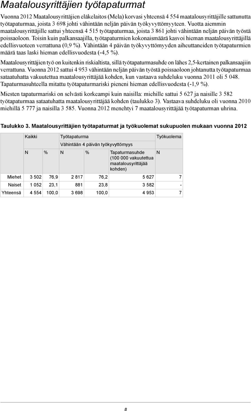 Toisin kuin palkansaajilla, työtapaturmien kokonaismäärä kasvoi hieman maatalousyrittäjillä edellisvuoteen verrattuna (0,9 ).