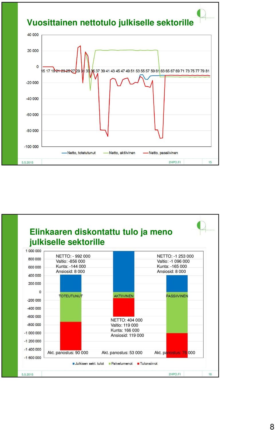 NETTO: -1 253 000 Valtio: -1 096 000 Kunta: -165 000 Ansiosid: 8 000 NETTO: 404 000 Valtio: