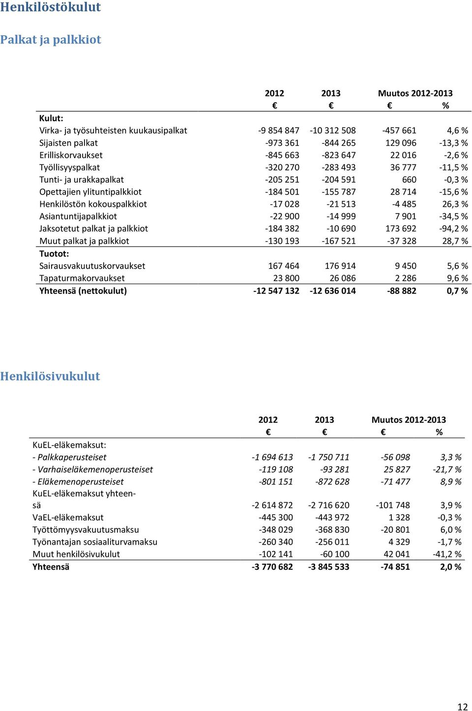 Henkilöstön kokouspalkkiot -17028-21513 -4485 26,3 % Asiantuntijapalkkiot -22900-14999 7901-34,5% Jaksotetut palkat ja palkkiot -184382-10690 173692-94,2% Muut palkat ja palkkiot -130193-167521