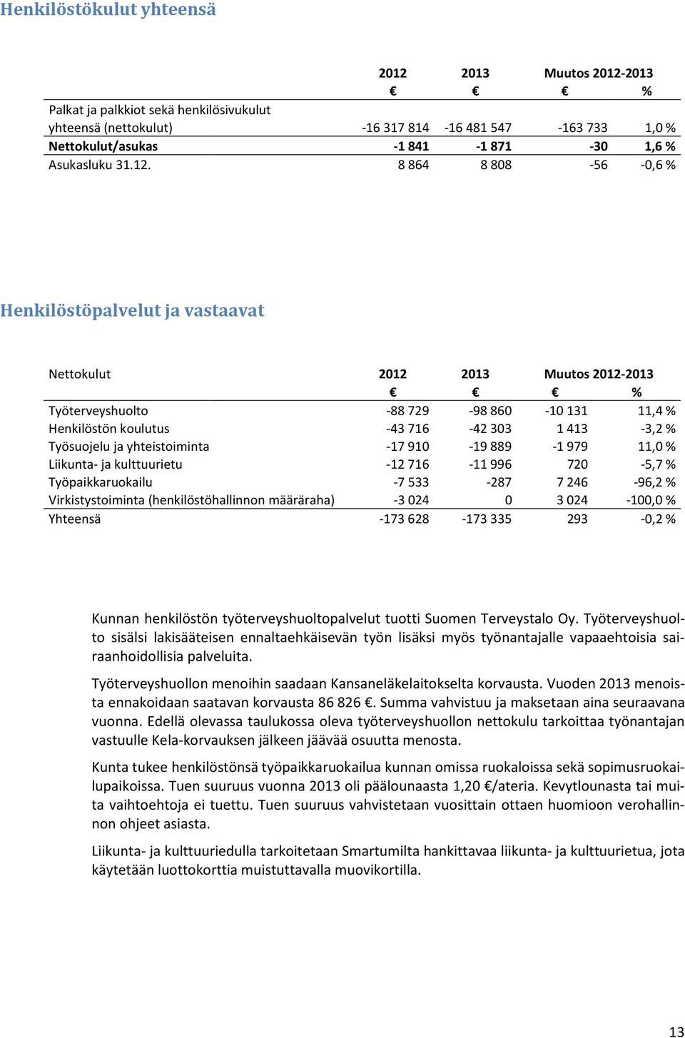 8864 8808-56 -0,6% Henkilöstöpalvelut ja vastaavat Nettokulut 2012 2013 Muutos 2012-2013 % Työterveyshuolto -88729-98860 -10131 11,4 % Henkilöstön koulutus -43716-42303 1413-3,2% Työsuojelu ja