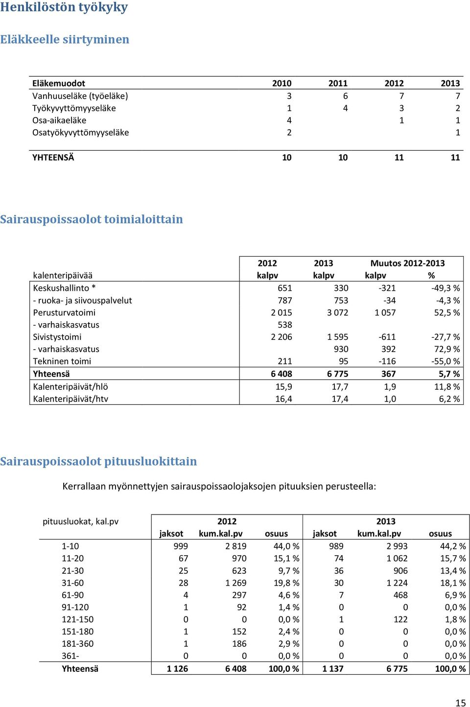 2015 3072 1057 52,5 % - varhaiskasvatus 538 Sivistystoimi 2206 1595-611 -27,7% - varhaiskasvatus 930 392 72,9 % Tekninen toimi 211 95-116 -55,0% Yhteensä 6408 6775 367 5,7 % Kalenteripäivät/hlö 15,9