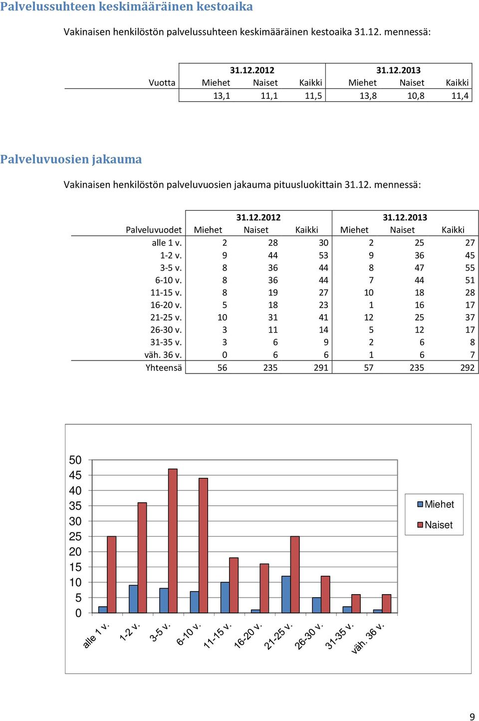 2012 31.12.2013 Vuotta Miehet Naiset Kaikki Miehet Naiset Kaikki 13,1 11,1 11,5 13,8 10,8 11,4 Palveluvuosien jakauma Vakinaisen henkilöstön palveluvuosien jakauma pituusluokittain 31.