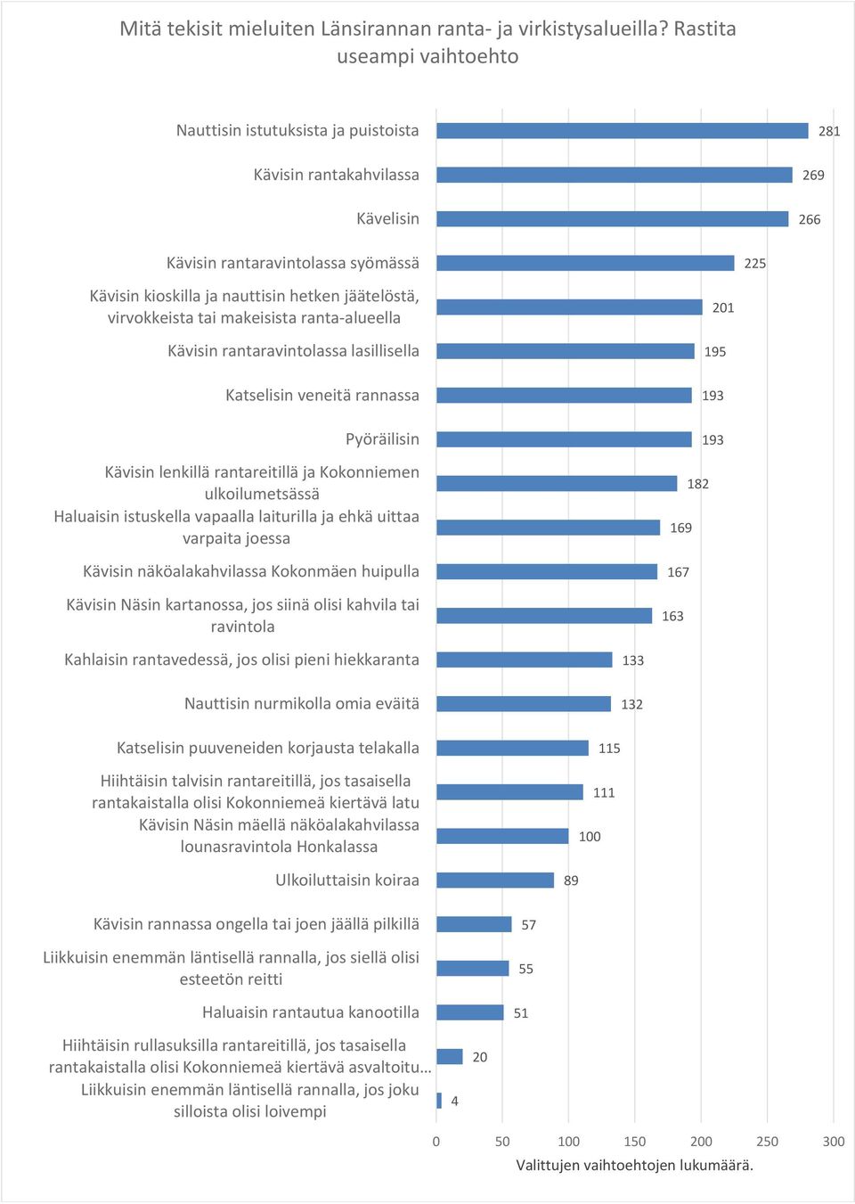 virvokkeista tai makeisista ranta-alueella Kävisin rantaravintolassa lasillisella 201 195 Katselisin veneitä rannassa 193 Pyöräilisin Kävisin lenkillä rantareitillä ja Kokonniemen ulkoilumetsässä