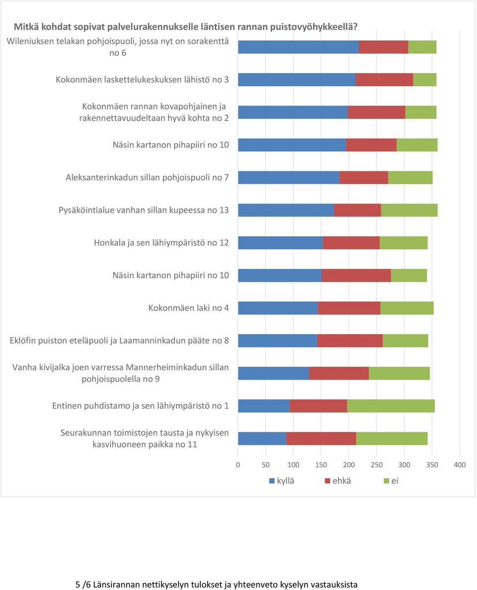 pihapiiri no 10 Aleksanterinkadun sillan pohjoispuoli no 7 Pysäköintialue vanhan sillan kupeessa no 13 Honkala ja sen lähiympäristö no 12 Näsin kartanon pihapiiri no 10 Kokonmäen laki no 4 Eklöfin