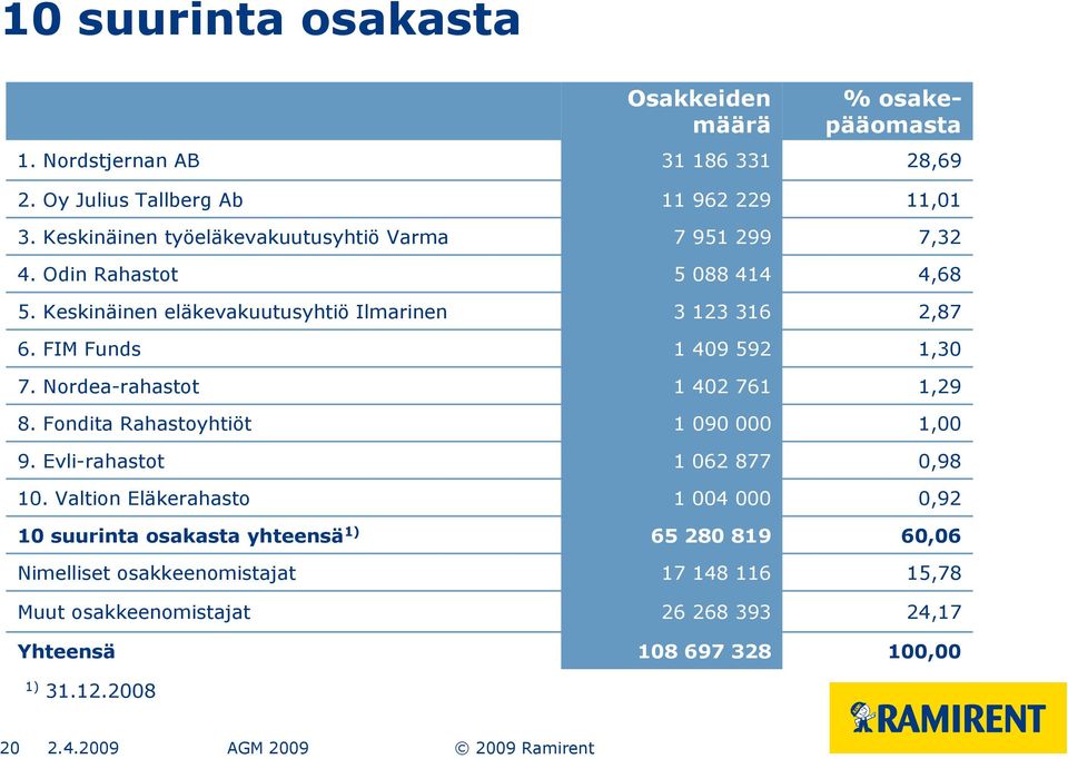 FIM Funds 1 409 592 1,30 7. Nordea-rahastot 1 402 761 1,29 8. Fondita Rahastoyhtiöt 1 090 000 1,00 9. Evli-rahastot 1 062 877 0,98 10.