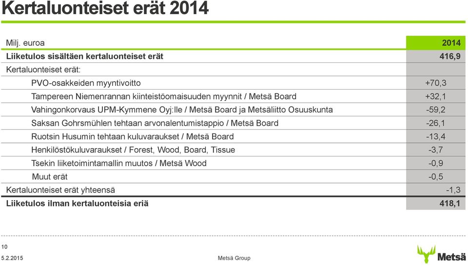 myynnit / Metsä Board +32,1 Vahingonkorvaus UPM-Kymmene Oyj:lle / Metsä Board ja Metsäliitto Osuuskunta -59,2 Saksan Gohrsmühlen tehtaan arvonalentumistappio