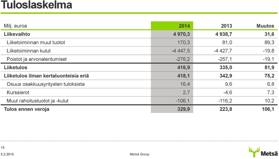 Liiketoiminnan kulut -4 447,5-4 427,7-19,8 Poistot ja arvonalentumiset -276,2-257,1-19,1 Liiketulos 416,9 335,0