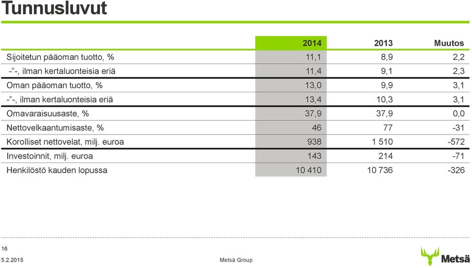 Omavaraisuusaste, % 37,9 37,9 0,0 Nettovelkaantumisaste, % 46 77-31 Korolliset nettovelat, milj.