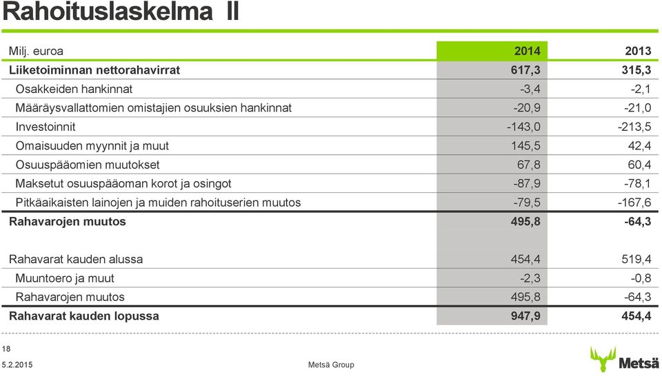 hankinnat -20,9-21,0 Investoinnit -143,0-213,5 Omaisuuden myynnit ja muut 145,5 42,4 Osuuspääomien muutokset 67,8 60,4 Maksetut