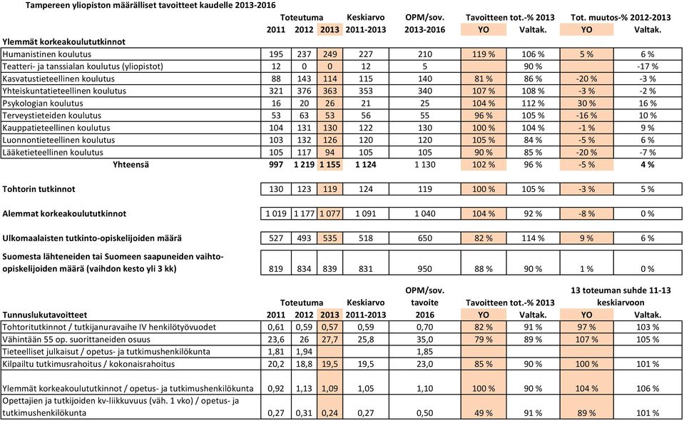 Ylemmät korkeakoulututkinnot Humanistinen koulutus 195 237 249 227 210 119 % 106 % 5 % 6 % Teatteri- ja tanssialan koulutus (yliopistot) 12 0 0 12 5 90 % -17 % Kasvatustieteellinen koulutus 88 143