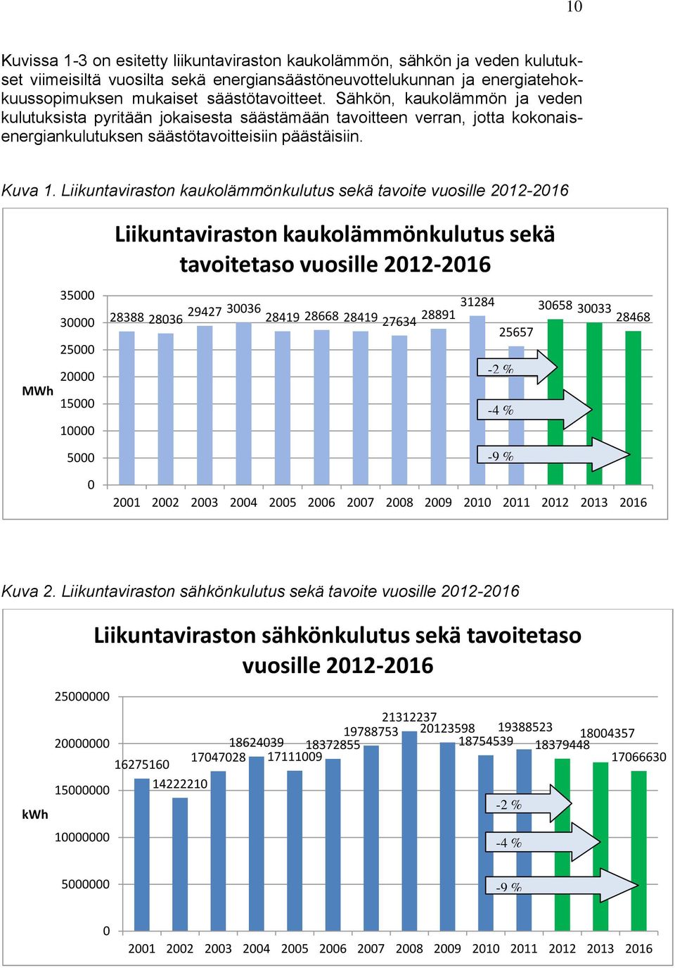 Liikuntaviraston kaukolämmönkulutus sekä tavoite vuosille 2012-2016 Liikuntaviraston kaukolämmönkulutus sekä tavoitetaso vuosille 2012-2016 MWh 35000 30000 25000 20000 15000 10000 5000 0 28388 28036