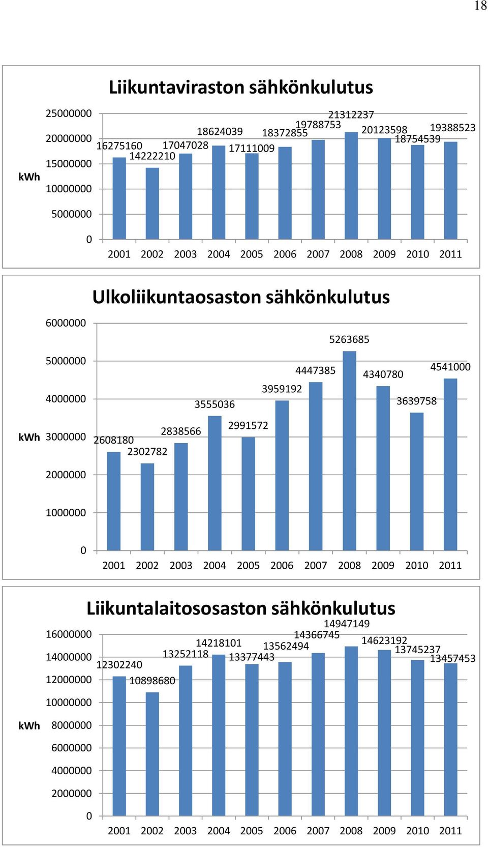 4447385 5263685 4340780 3639758 4541000 1000000 0 2001 2002 2003 2004 2005 2006 2007 2008 2009 2010 2011 16000000 14000000 12000000 10000000 Liikuntalaitososaston sähkönkulutus