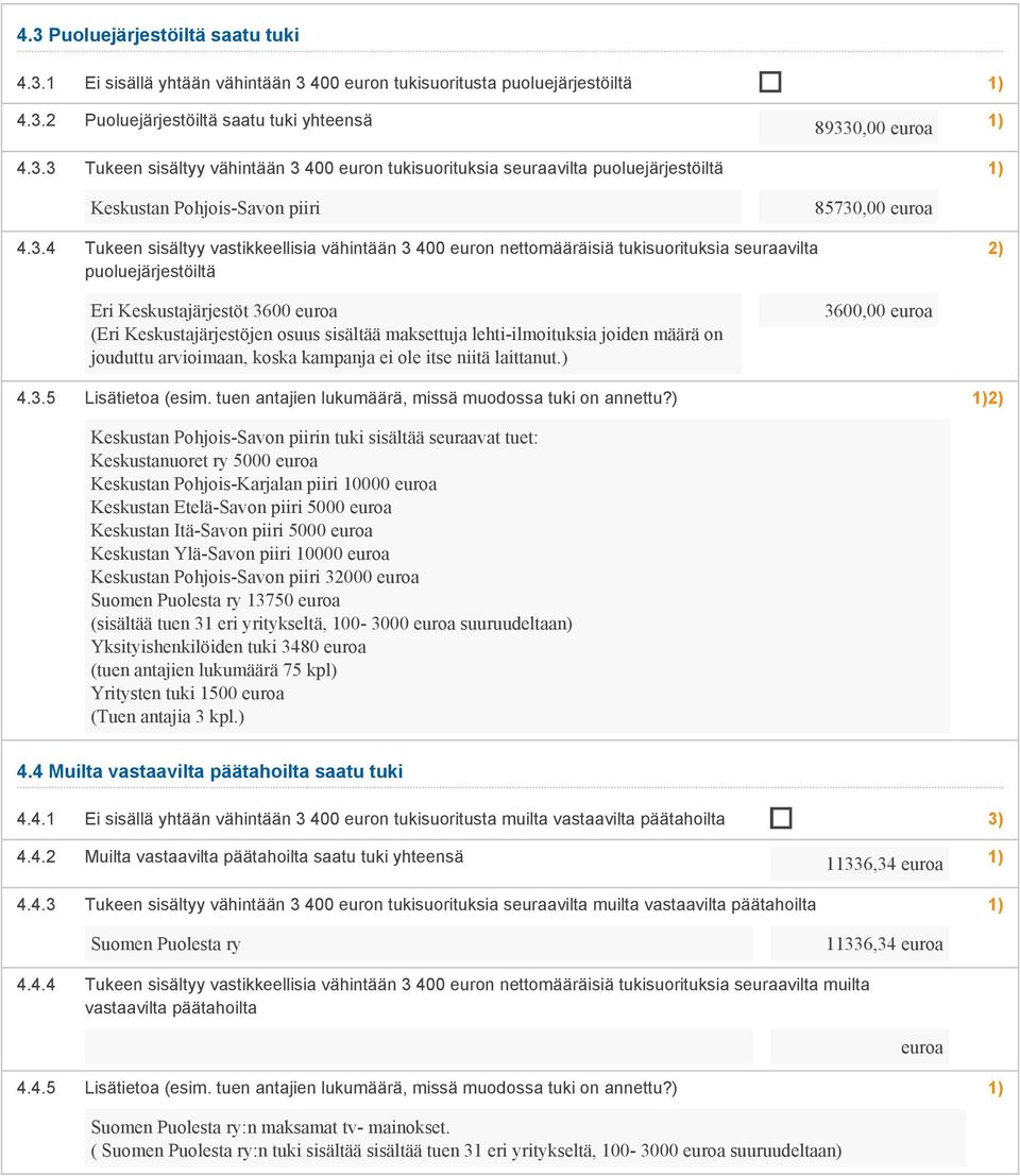 maksettuja lehti-ilmoituksia joiden määrä on jouduttu arvioimaan, koska kampanja ei ole itse niitä laittanut.) 3600,00 4.3.5 Lisätietoa (esim. tuen antajien lukumäärä, missä muodossa tuki on annettu?