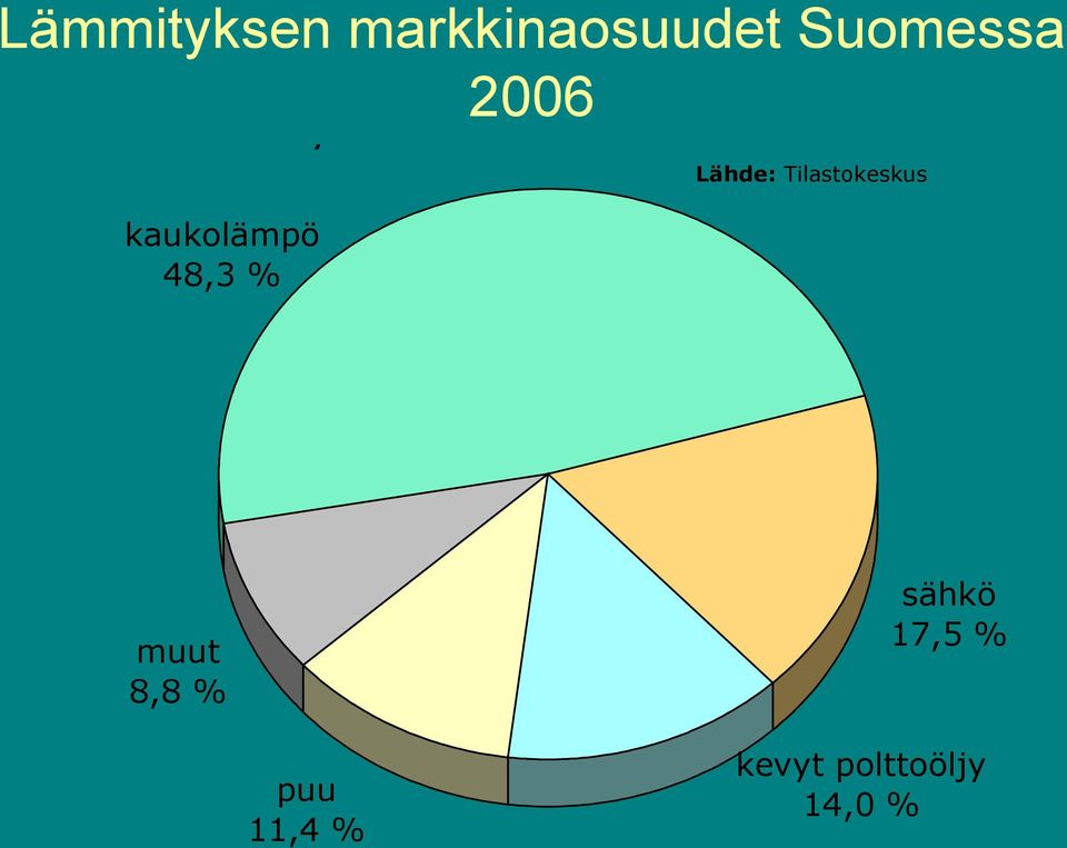 2006 kaukolämpö 48,3 % Lähde: Tilastokeskus