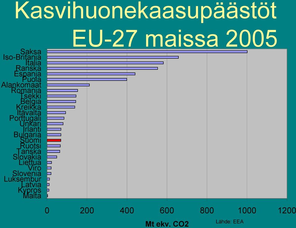 Bulgaria Suomi Ruotsi Tanska Slovakia Liettua Viro Slovenia Luksembur